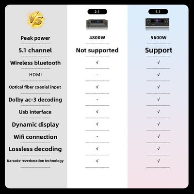 5.1CH 5600W Pro パワーアンプ、BTワイヤレスWiFi、Dolby HDMI 光デジタル同軸、ホームシアターKTV用